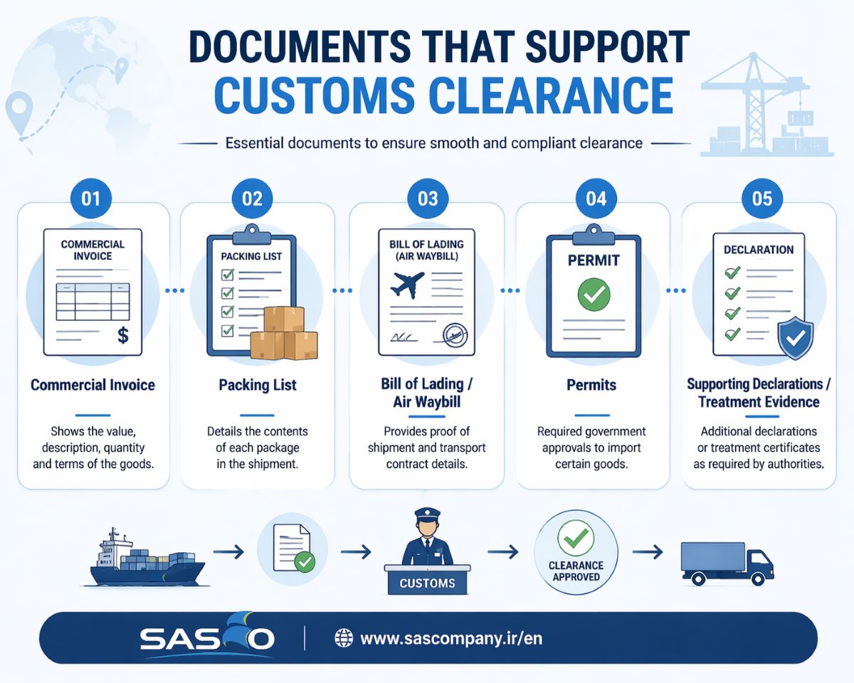 Documents That Support Customs Clearance Australia SASCO