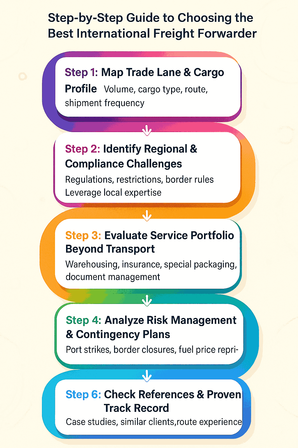 Step by Step Guide to Choosing the Best International Freight Forwarder 11zon