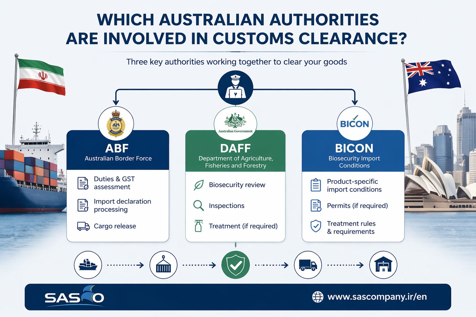Which Australian Authorities Are Involved in Customs Clearanc